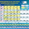 Плакат Таблица Менделеева А2 2 Плакат Таблица Менделеева А2