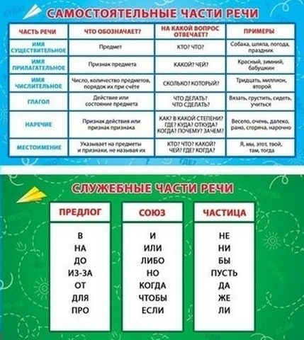 Карточка-шпаргалка (1-80) Самостоятельные части речи Служебные части речи 1 Карточка-шпаргалка (1-80) Самостоятельные части речи Служебные части речи